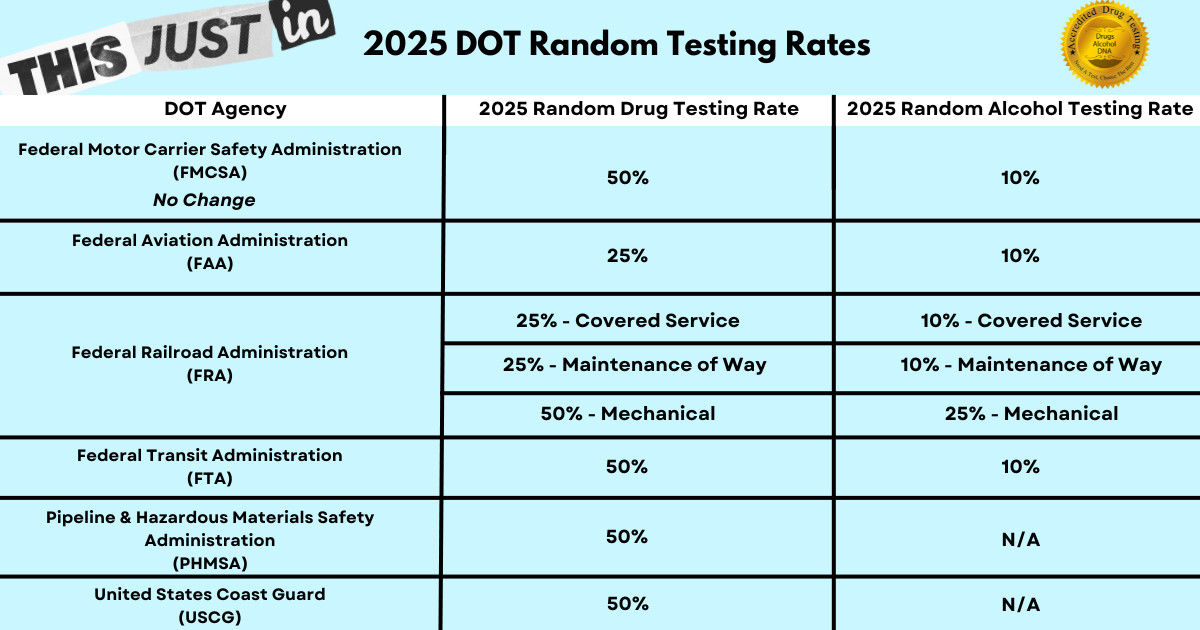 2025 DOT Random Testing Rates